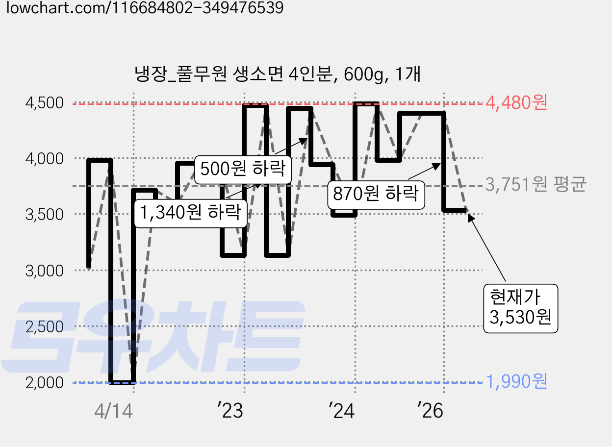 냉장_풀무원 생소면 4인분, 600g, 1개 가격 변동 차트, 현재가 3,530원, 관측 최저가 1,990원