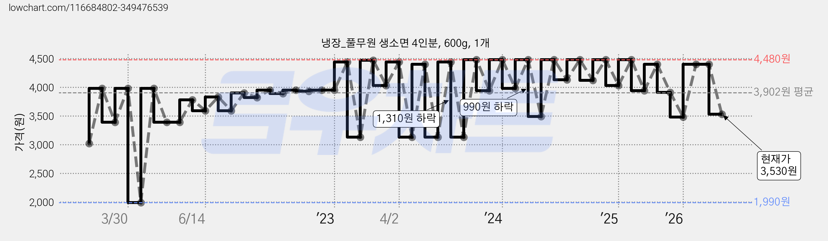 냉장_풀무원 생소면 4인분, 600g, 1개 가격 변동 차트, 현재가 3,530원, 관측 최저가 1,990원