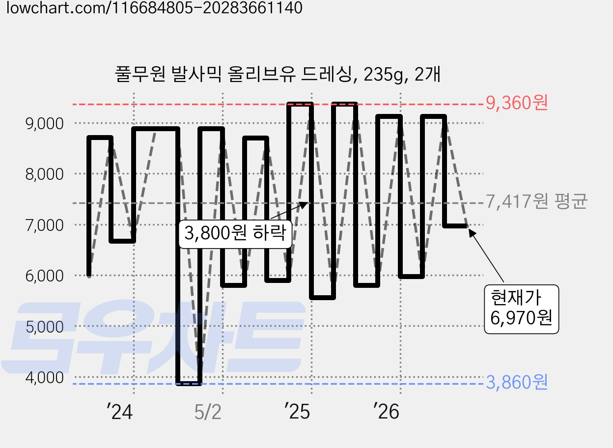 풀무원 발사믹 올리브유 드레싱, 235g, 2개 가격 변동 차트, 현재가 6,970원, 관측 최저가 3,860원