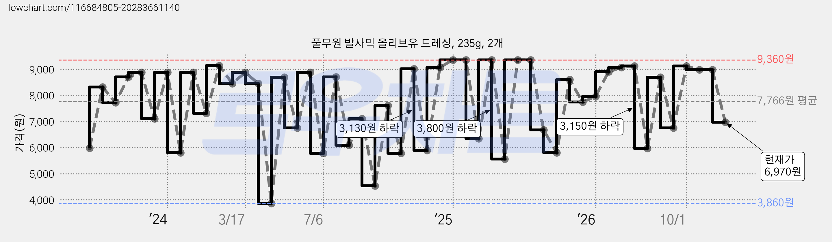 풀무원 발사믹 올리브유 드레싱, 235g, 2개 가격 변동 차트, 현재가 6,970원, 관측 최저가 3,860원