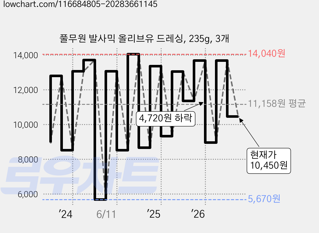 풀무원 발사믹 올리브유 드레싱, 235g, 3개 가격 변동 차트, 현재가 10,450원, 관측 최저가 5,670원