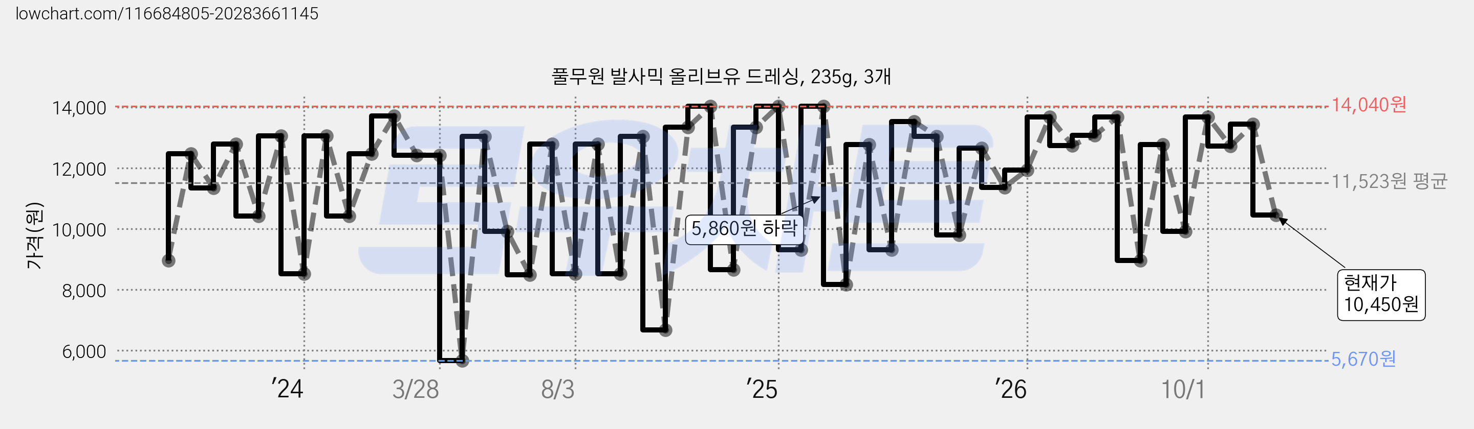 풀무원 발사믹 올리브유 드레싱, 235g, 3개 가격 변동 차트, 현재가 10,450원, 관측 최저가 5,670원