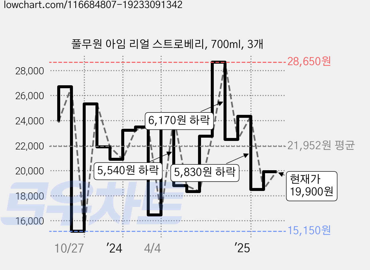 풀무원 아임 리얼 스트로베리, 700ml, 3개 가격 변동 차트, 현재가 19,900원, 관측 최저가 15,150원