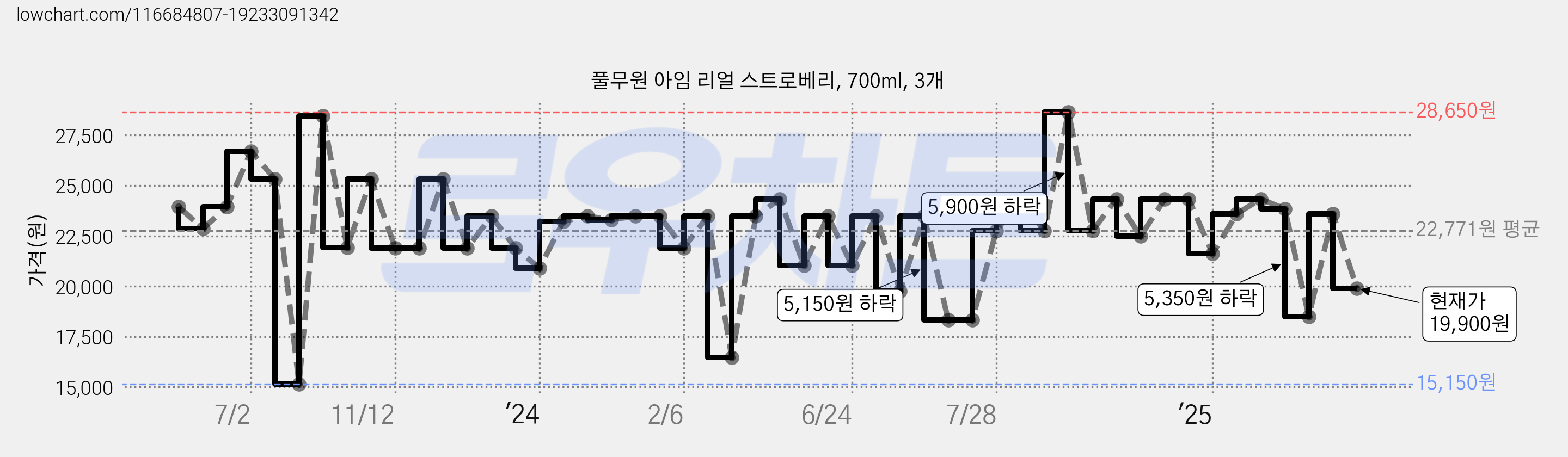 풀무원 아임 리얼 스트로베리, 700ml, 3개 가격 변동 차트, 현재가 19,900원, 관측 최저가 15,150원