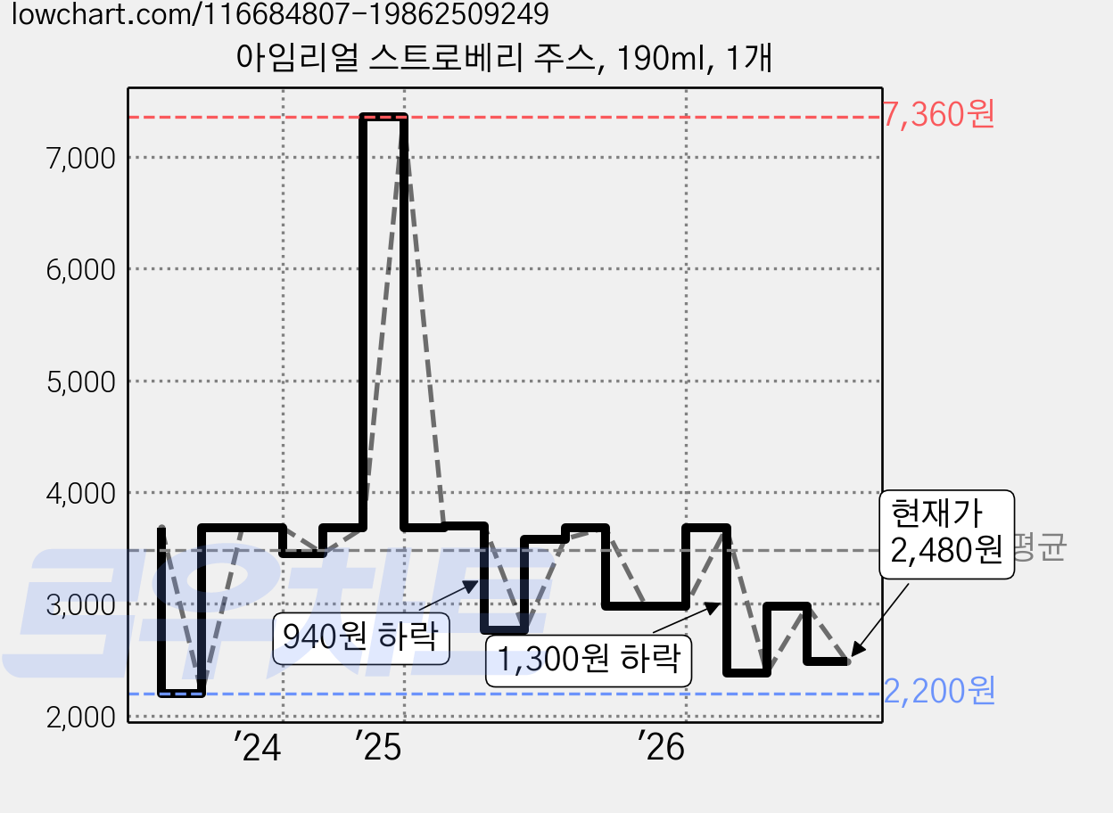 아임리얼 스트로베리 주스, 190ml, 1개 가격 변동 차트, 현재가 2,180원, 역대최저가