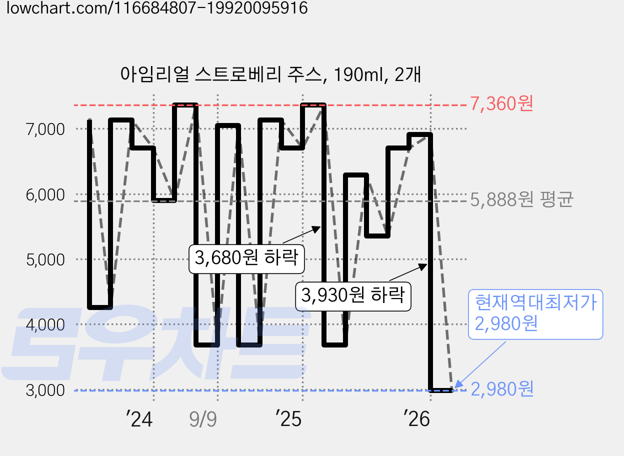아임리얼 스트로베리 주스, 190ml, 2개 가격 변동 차트, 현재가 2,980원, 역대최저가