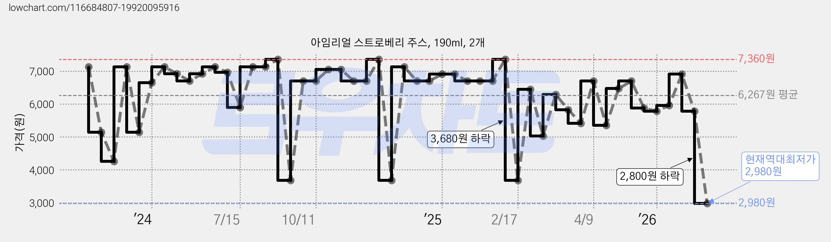 아임리얼 스트로베리 주스, 190ml, 2개 가격 변동 차트, 현재가 2,980원, 역대최저가