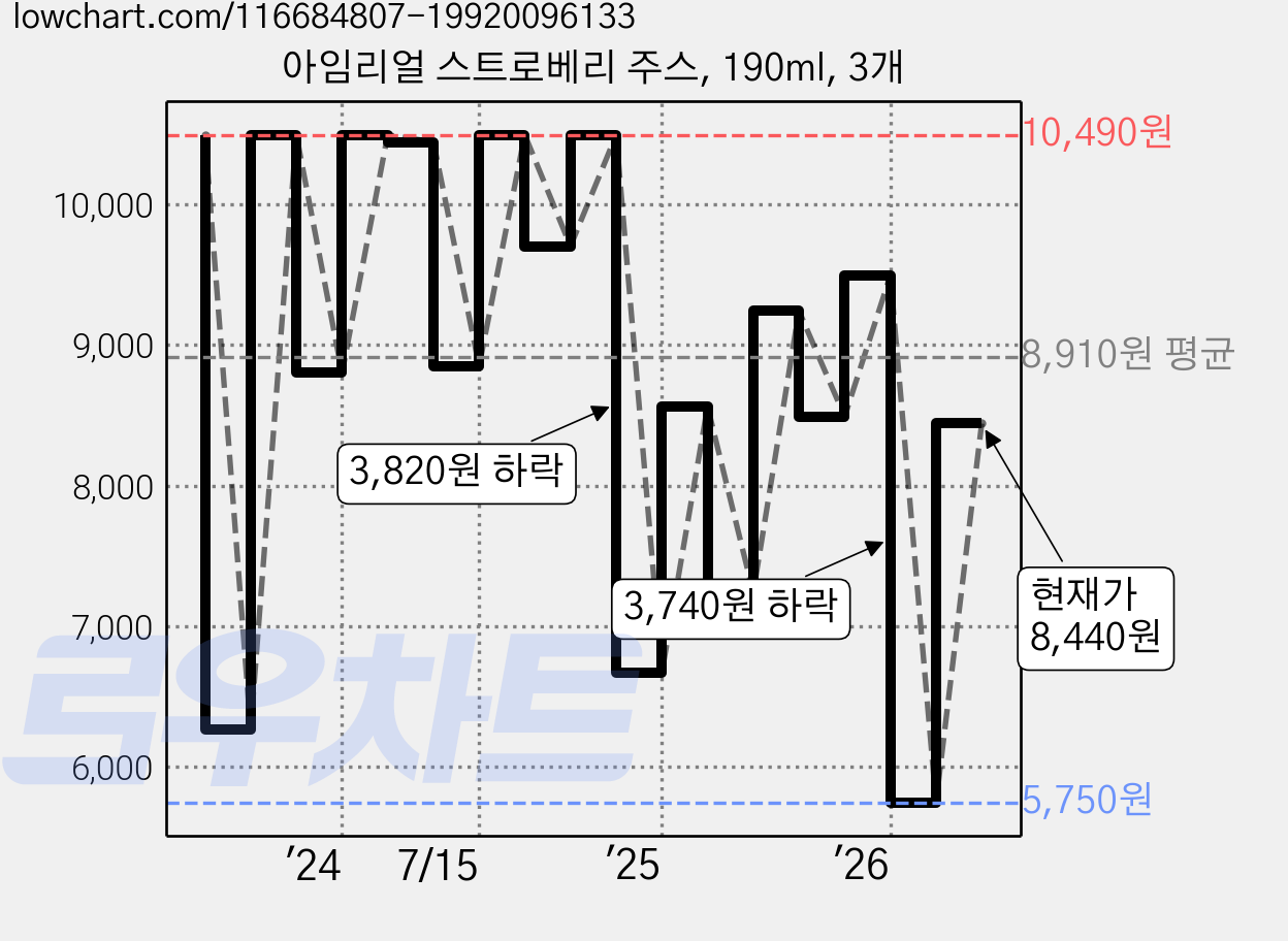 아임리얼 스트로베리 주스, 190ml, 3개 가격 변동 차트, 현재가 8,440원, 관측 최저가 5,750원
