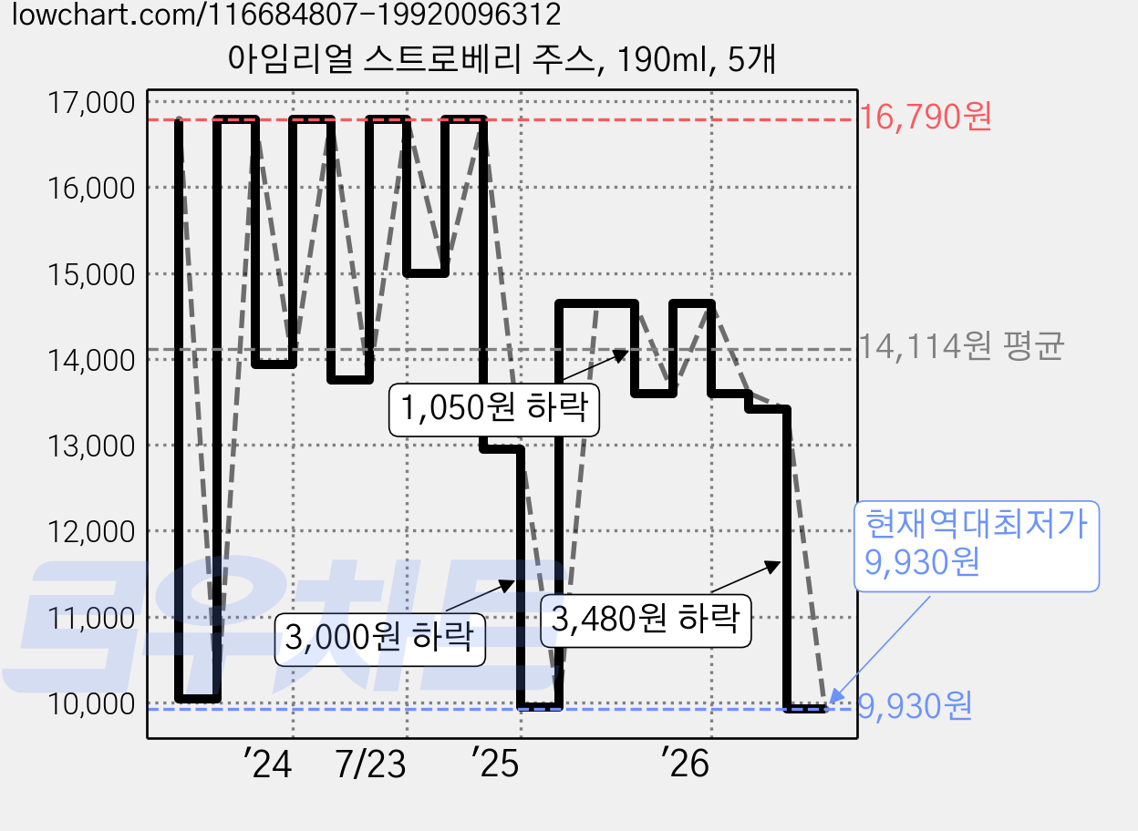 아임리얼 스트로베리 주스, 190ml, 5개 가격 변동 차트, 현재가 9,930원, 역대최저가