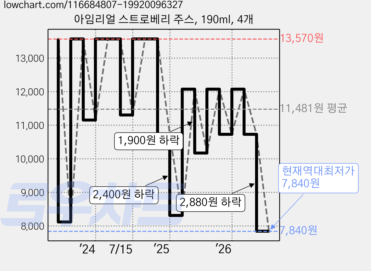 아임리얼 스트로베리 주스, 190ml, 4개 가격 변동 차트, 현재가 7,840원, 역대최저가