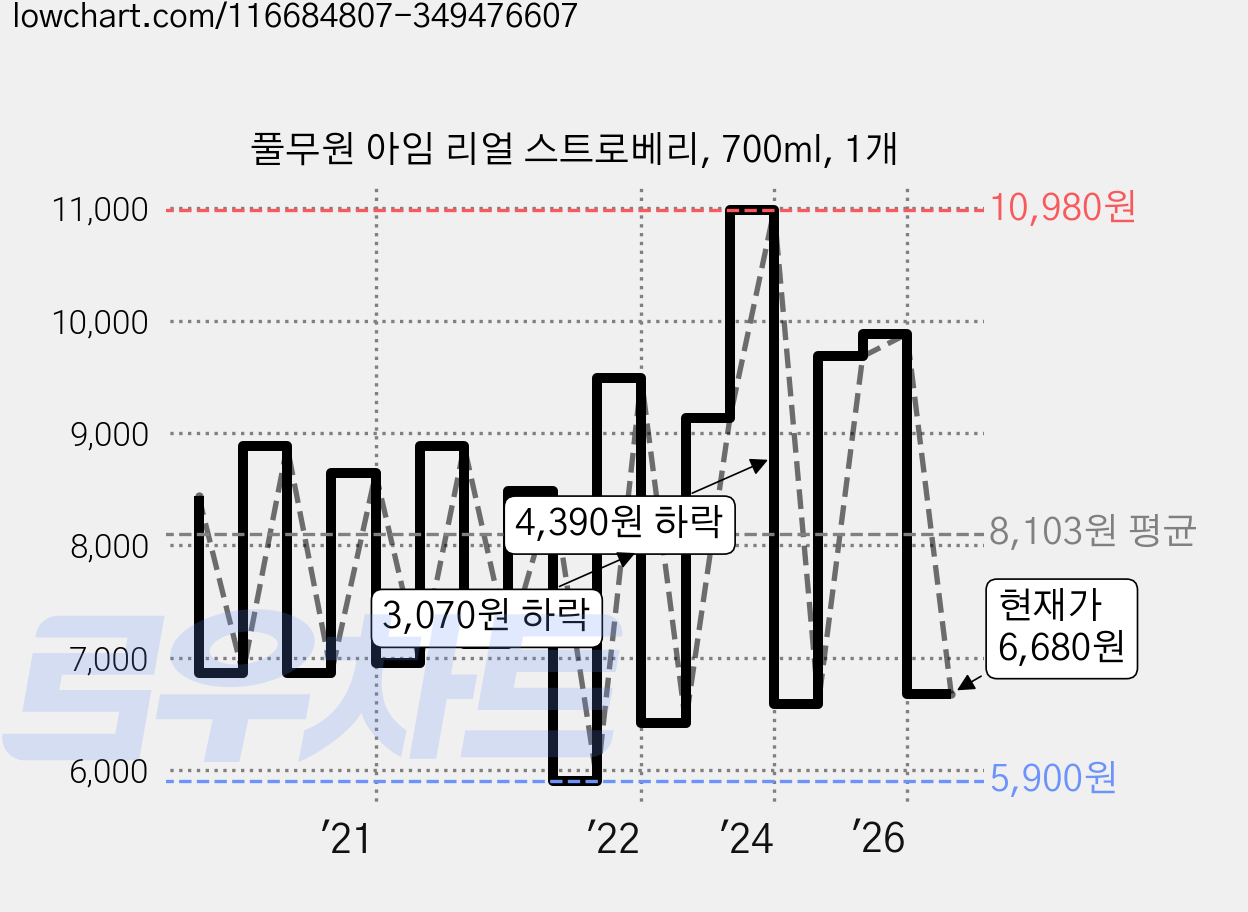 풀무원 아임 리얼 스트로베리, 700ml, 1개 가격 변동 차트, 현재가 6,680원, 관측 최저가 5,900원