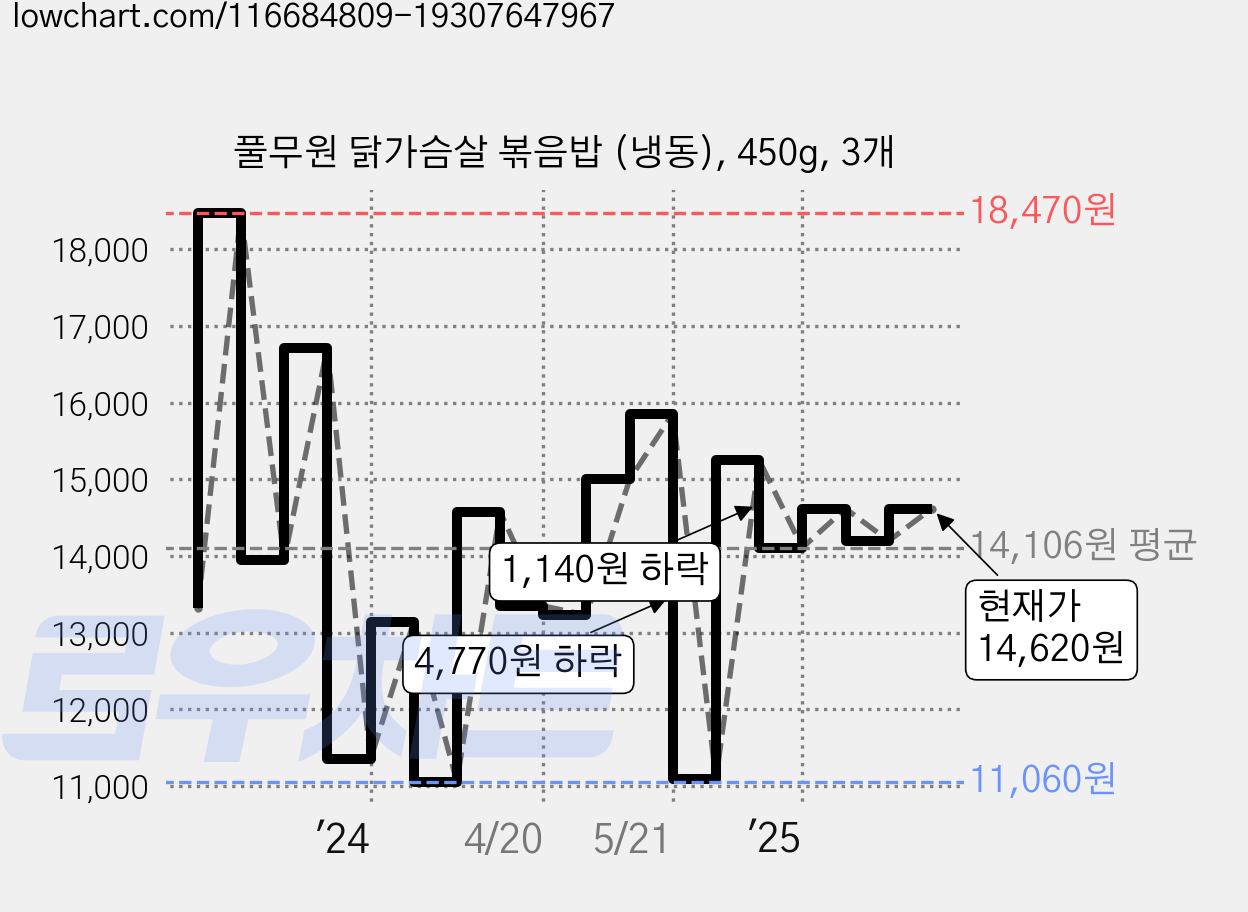 풀무원 닭가슴살 볶음밥 (냉동), 450g, 3개 가격 변동 차트, 현재가 14,350원, 관측 최저가 11,060원