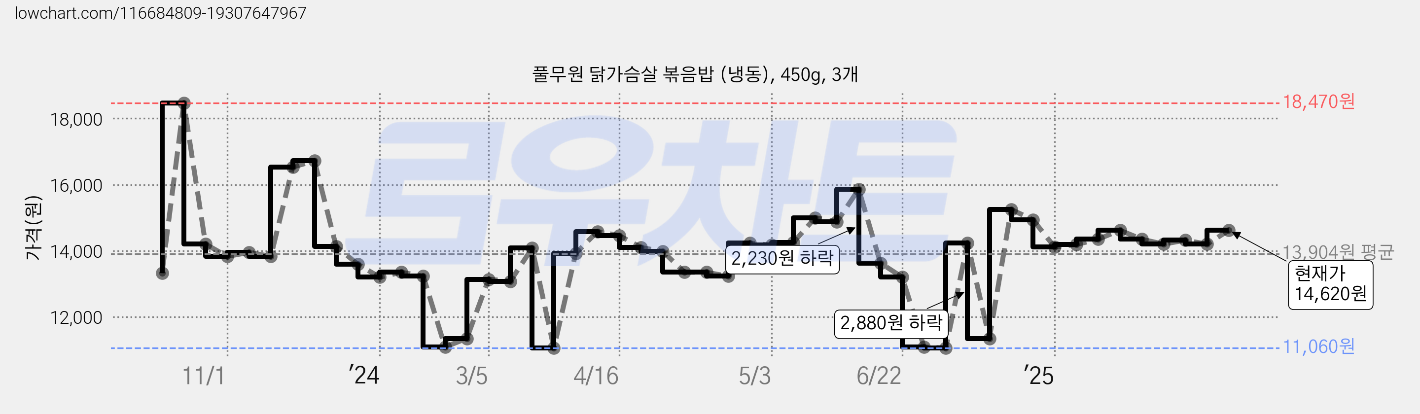 풀무원 닭가슴살 볶음밥 (냉동), 450g, 3개 가격 변동 차트, 현재가 14,350원, 관측 최저가 11,060원