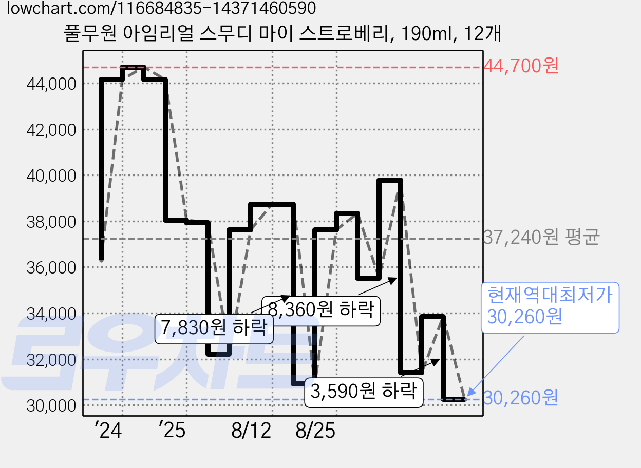 풀무원 아임리얼 스무디 마이 스트로베리, 190ml, 12개 가격 변동 차트, 현재가 30,260원, 역대최저가