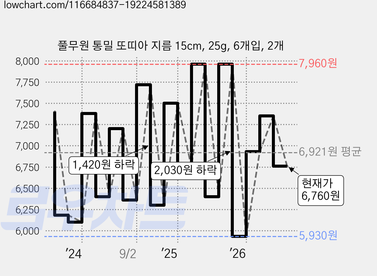 풀무원 통밀 또띠아 지름 15cm, 25g, 6개입, 2개 가격 변동 차트, 현재가 6,760원, 관측 최저가 5,930원
