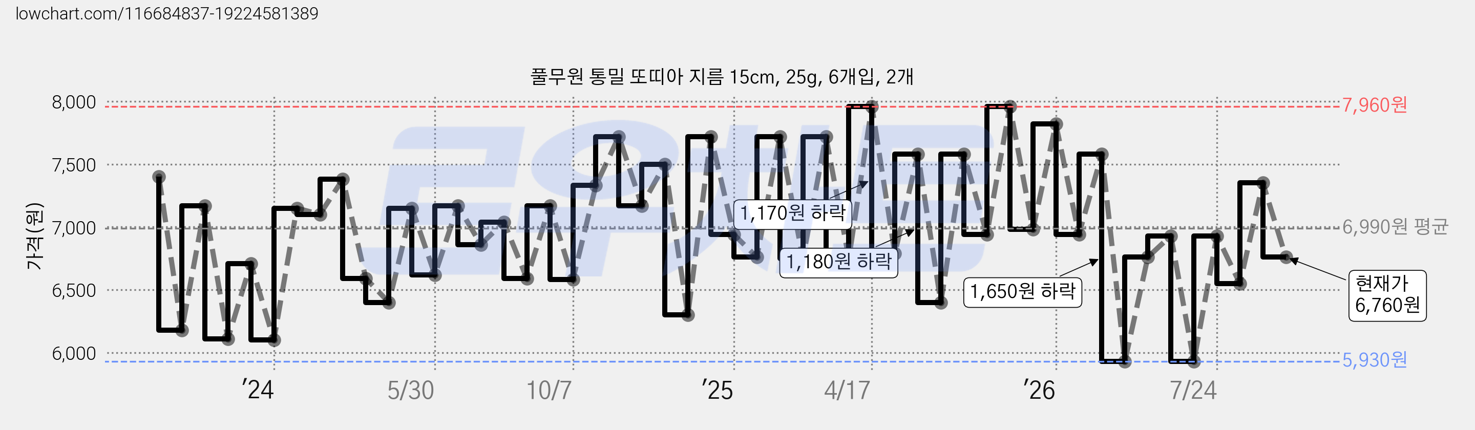 풀무원 통밀 또띠아 지름 15cm, 25g, 6개입, 2개 가격 변동 차트, 현재가 6,760원, 관측 최저가 5,930원