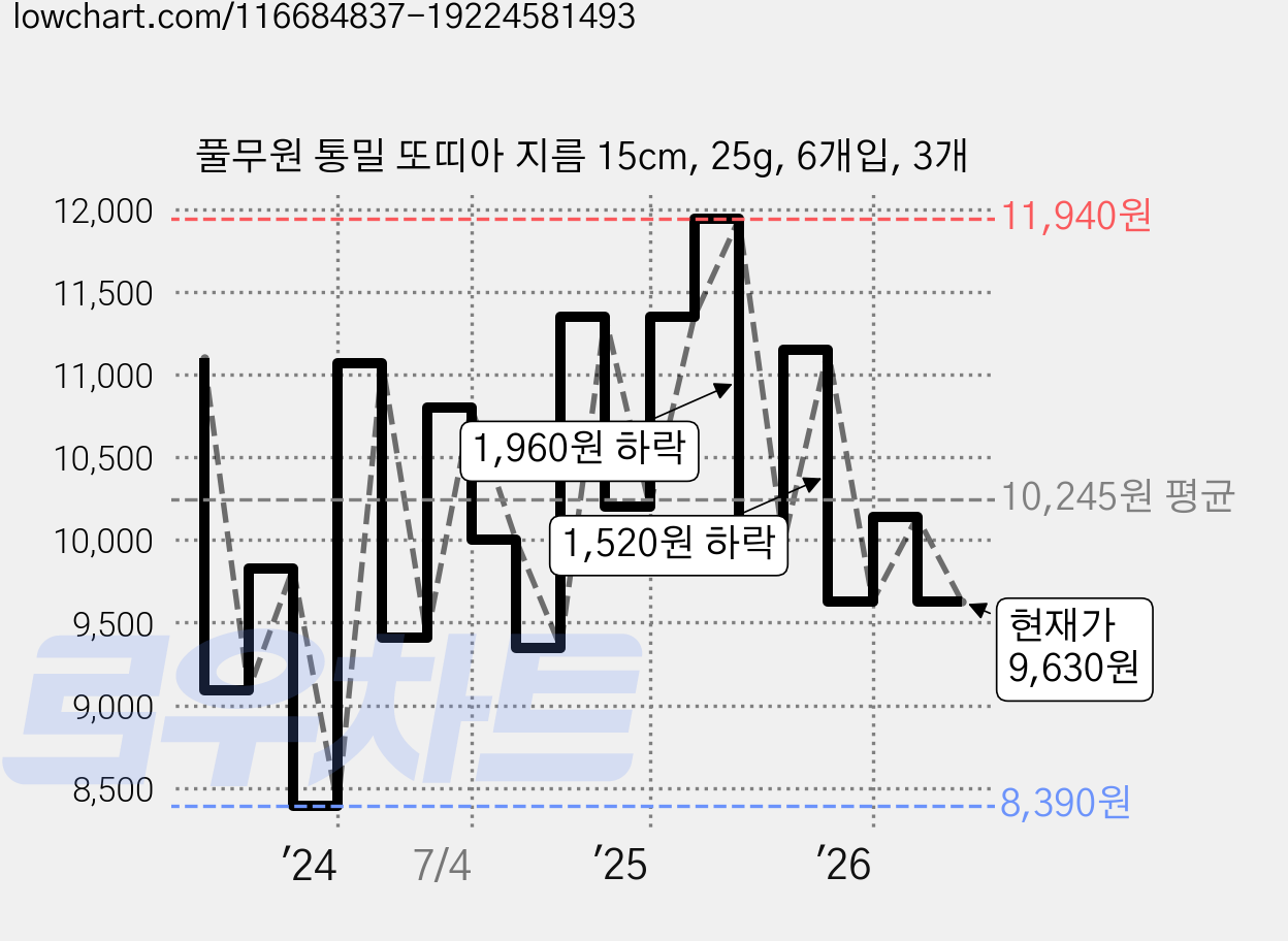 풀무원 통밀 또띠아 지름 15cm, 25g, 6개입, 3개 가격 변동 차트, 현재가 9,630원, 관측 최저가 8,390원