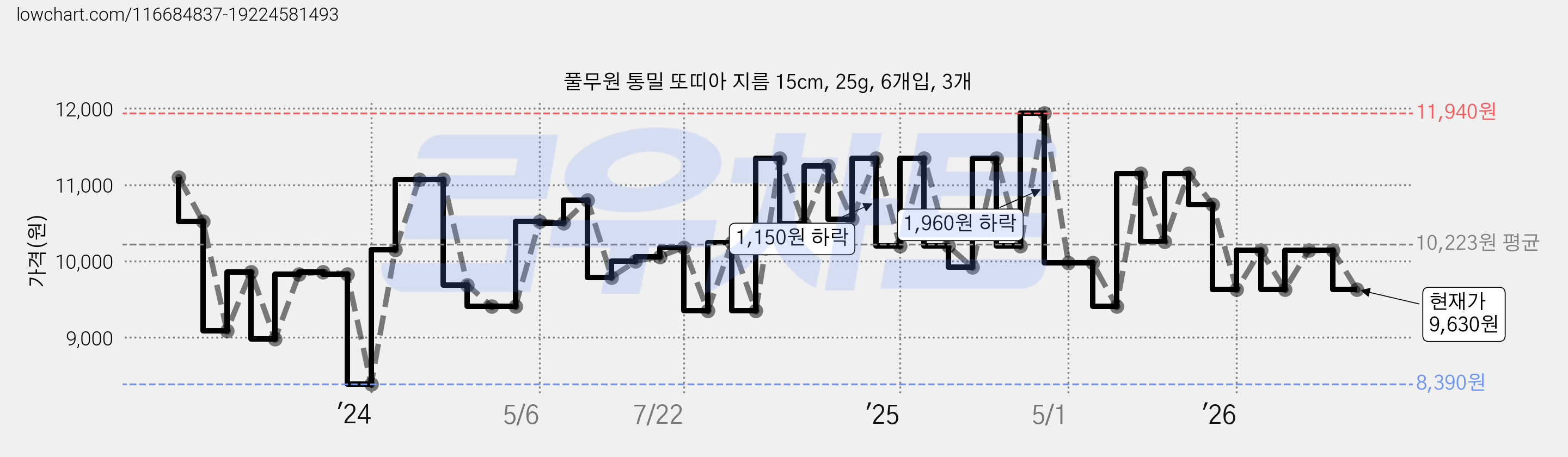 풀무원 통밀 또띠아 지름 15cm, 25g, 6개입, 3개 가격 변동 차트, 현재가 9,630원, 관측 최저가 8,390원