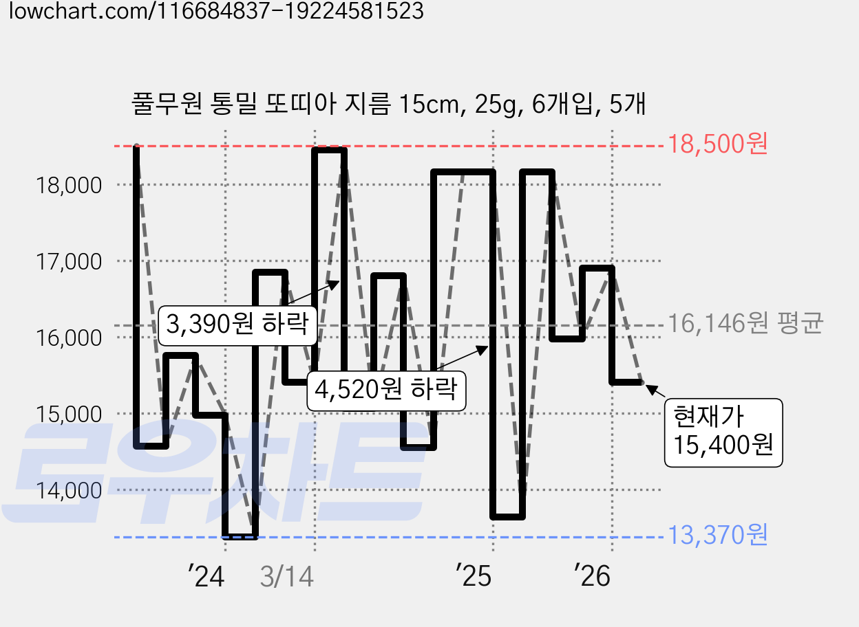 풀무원 통밀 또띠아 지름 15cm, 25g, 6개입, 5개 가격 변동 차트, 현재가 15,400원, 관측 최저가 13,370원