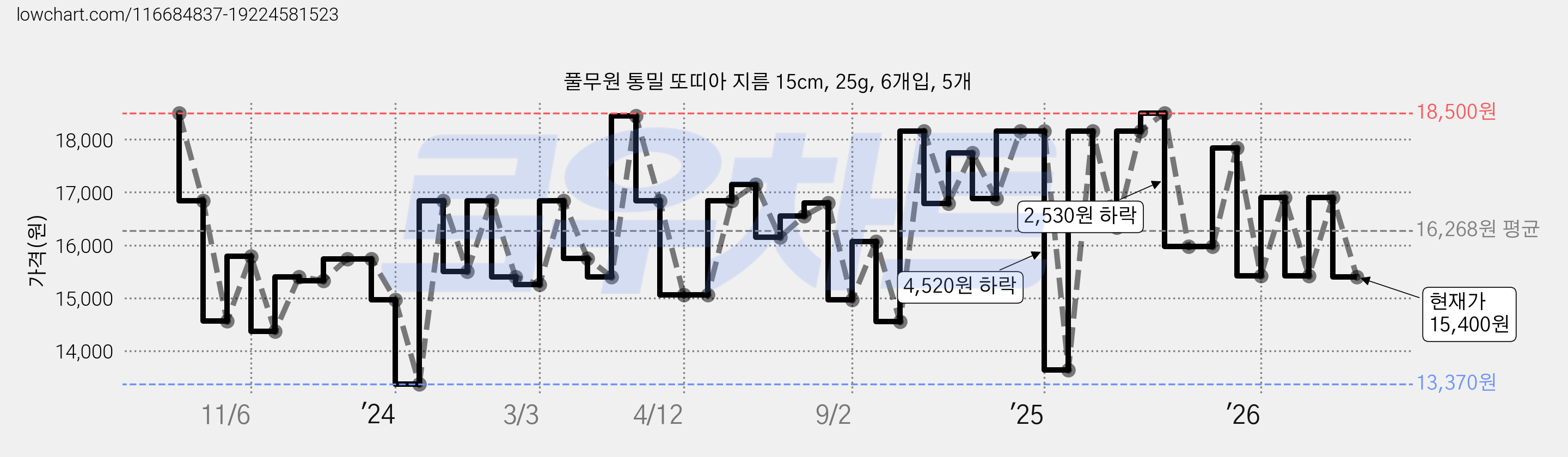 풀무원 통밀 또띠아 지름 15cm, 25g, 6개입, 5개 가격 변동 차트, 현재가 15,400원, 관측 최저가 13,370원