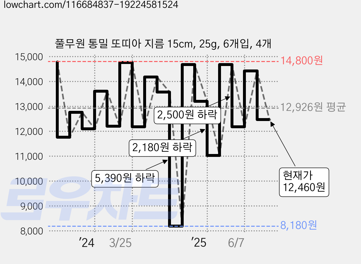 풀무원 통밀 또띠아 지름 15cm, 25g, 6개입, 4개 가격 변동 차트, 현재가 12,460원, 관측 최저가 8,180원