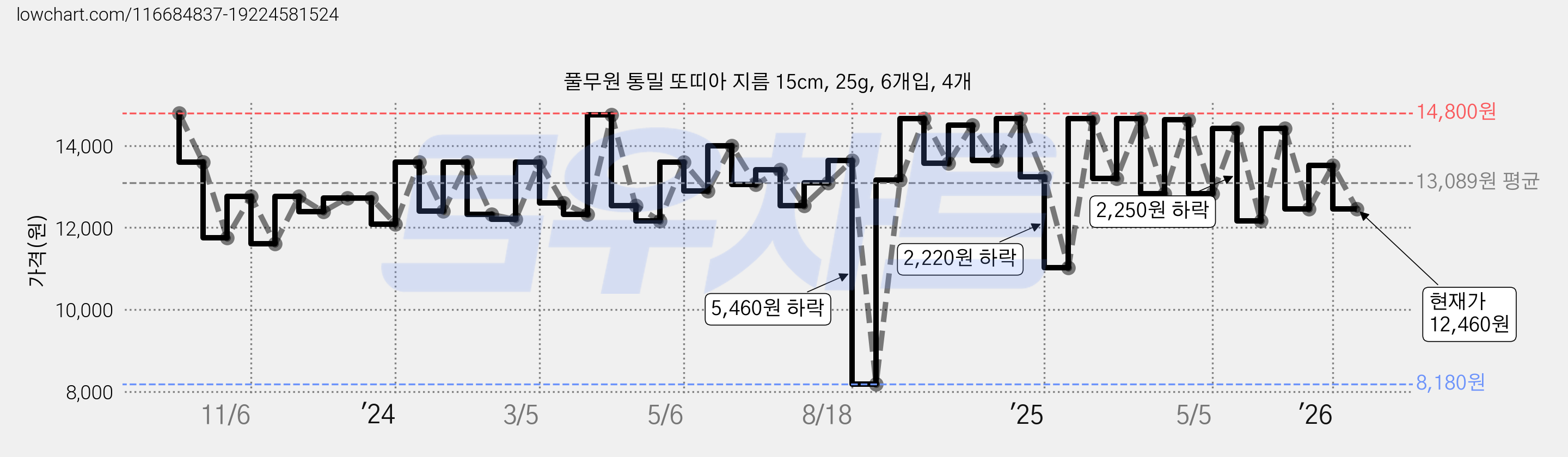 풀무원 통밀 또띠아 지름 15cm, 25g, 6개입, 4개 가격 변동 차트, 현재가 12,460원, 관측 최저가 8,180원