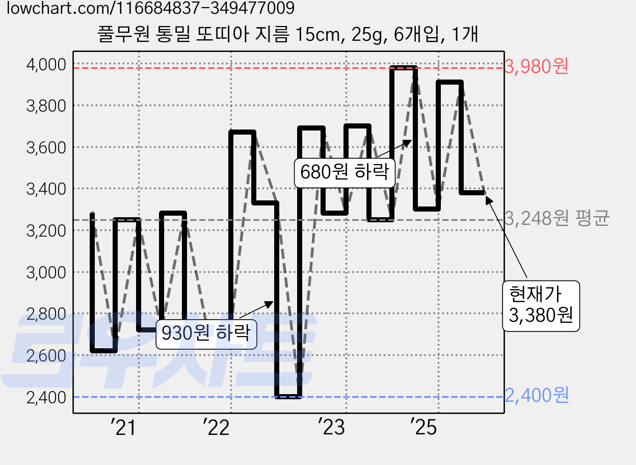 풀무원 통밀 또띠아 지름 15cm, 25g, 6개입, 1개 가격 변동 차트, 현재가 3,380원, 관측 최저가 2,400원