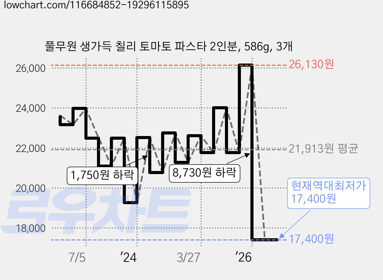 풀무원 생가득 칠리 토마토 파스타 2인분, 586g, 3개 가격 변동 차트, 현재가 17,400원, 역대최저가