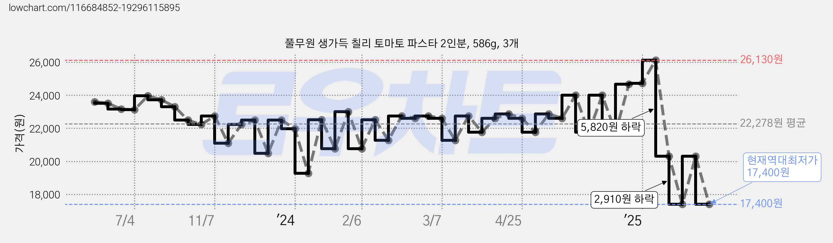 풀무원 생가득 칠리 토마토 파스타 2인분, 586g, 3개 가격 변동 차트, 현재가 17,400원, 역대최저가