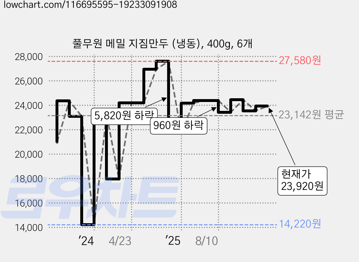 풀무원 메밀 지짐만두 (냉동), 400g, 6개 가격 변동 차트, 현재가 23,920원, 관측 최저가 14,220원