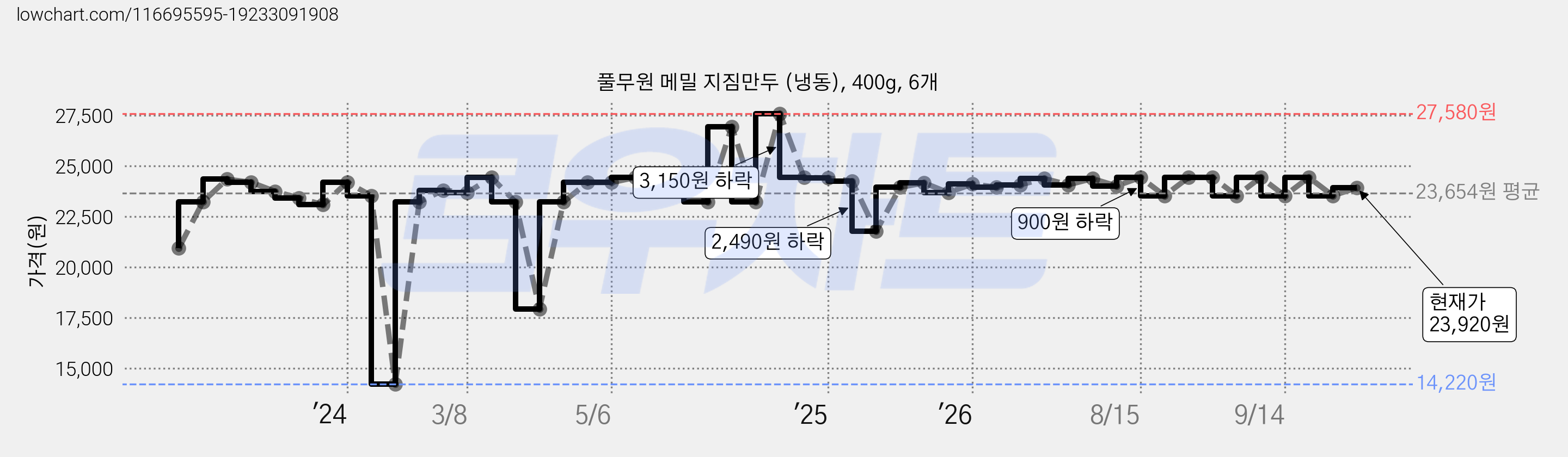 풀무원 메밀 지짐만두 (냉동), 400g, 6개 가격 변동 차트, 현재가 23,920원, 관측 최저가 14,220원