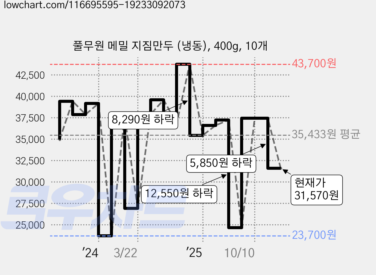 풀무원 메밀 지짐만두 (냉동), 400g, 10개 가격 변동 차트, 현재가 31,570원, 관측 최저가 23,700원