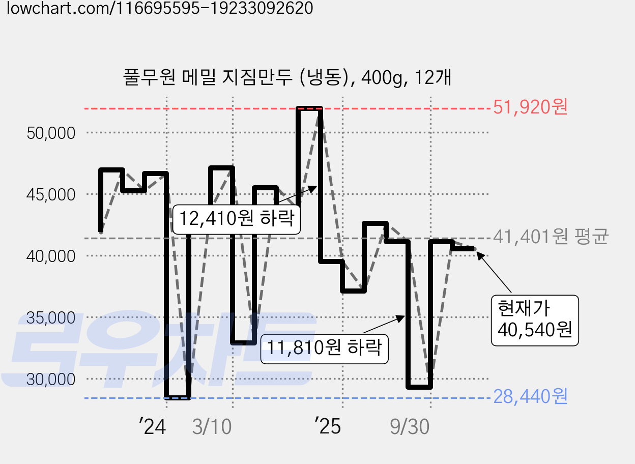 풀무원 메밀 지짐만두 (냉동), 400g, 12개 가격 변동 차트, 현재가 40,540원, 관측 최저가 28,440원