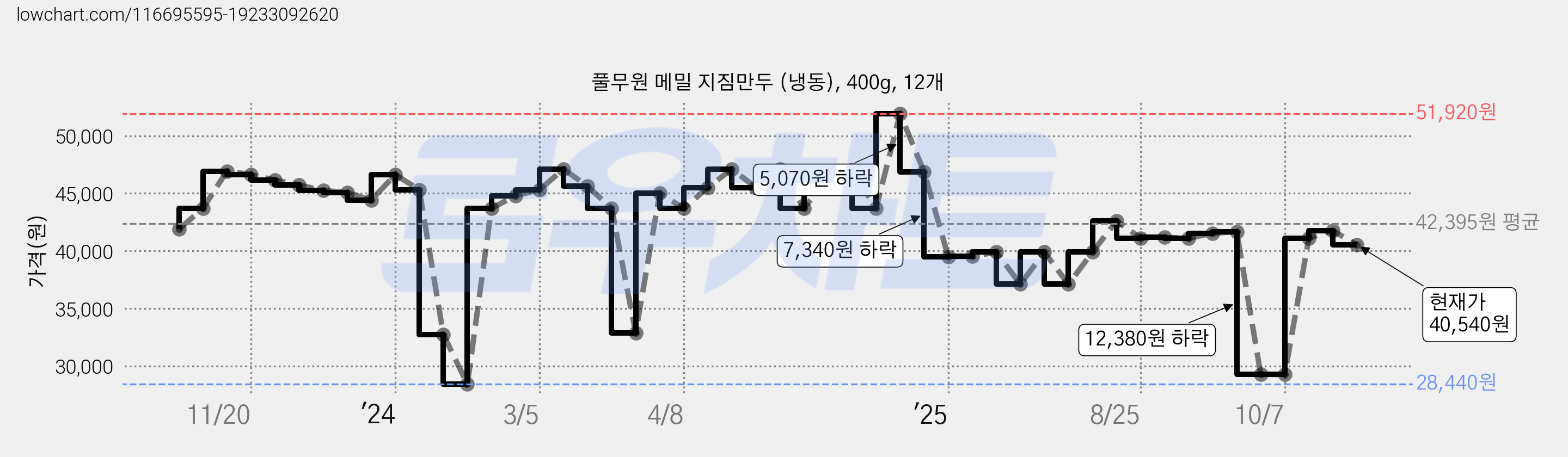 풀무원 메밀 지짐만두 (냉동), 400g, 12개 가격 변동 차트, 현재가 40,540원, 관측 최저가 28,440원