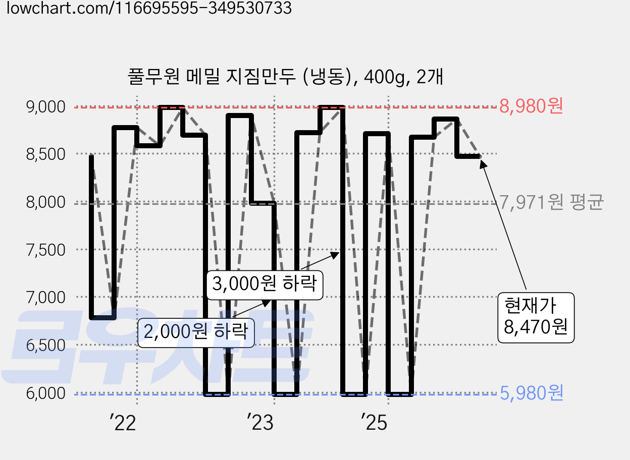 풀무원 메밀 지짐만두 (냉동), 400g, 2개 가격 변동 차트, 현재가 8,470원, 관측 최저가 5,680원