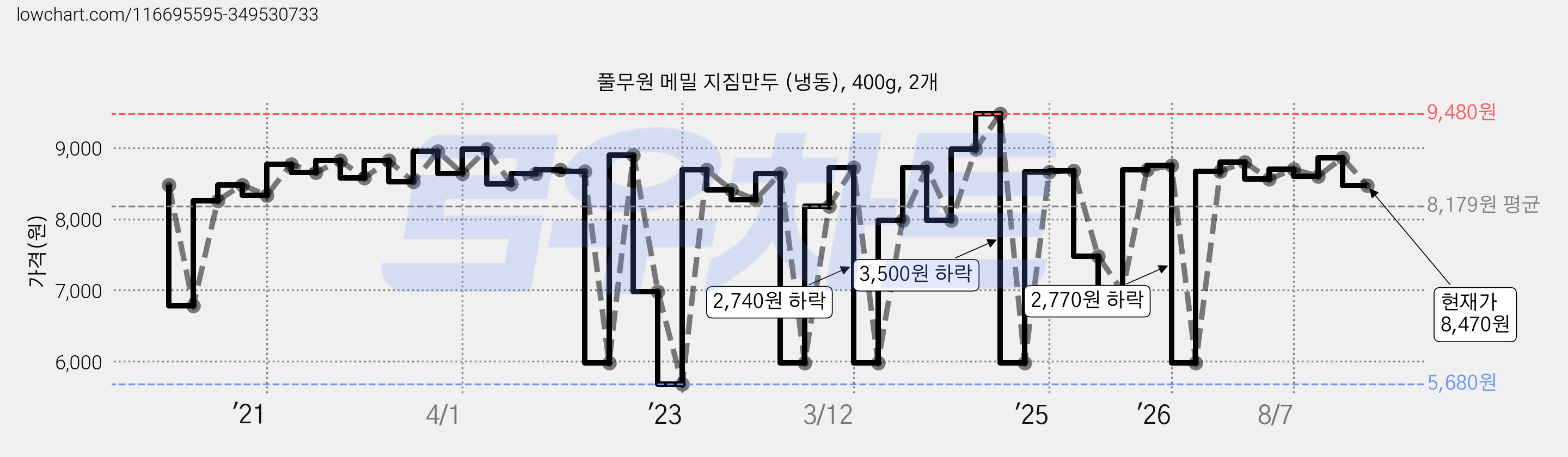 풀무원 메밀 지짐만두 (냉동), 400g, 2개 가격 변동 차트, 현재가 8,470원, 관측 최저가 5,680원