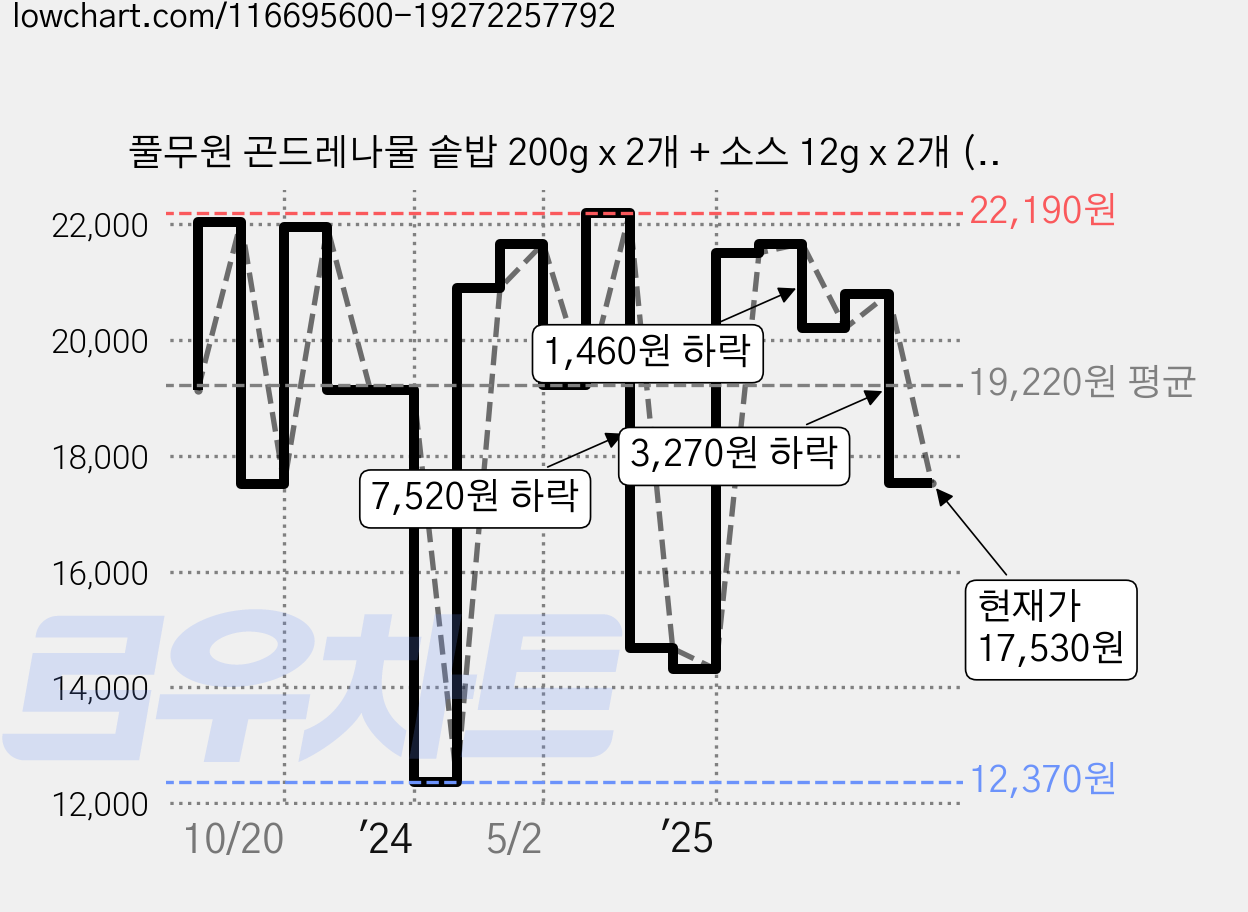 풀무원 곤드레나물 솥밥 200g x 2개 + 소스 12g x 2개 (냉동), 424g, 4개 가격 변동 차트, 현재가 17,530원, 관측 최저가 12,370원