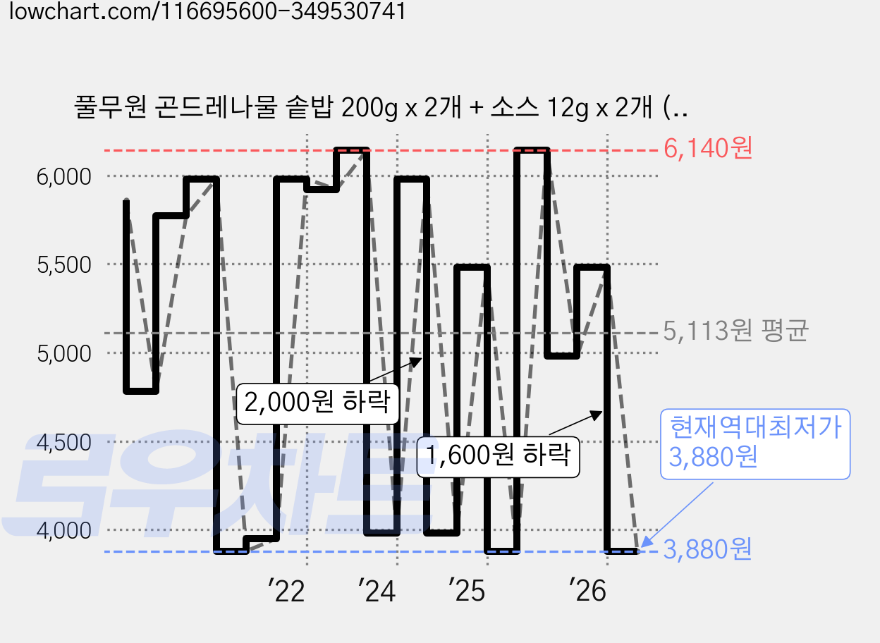 풀무원 곤드레나물 솥밥 200g x 2개 + 소스 12g x 2개 (냉동), 424g, 1개 가격 변동 차트, 현재가 3,880원, 역대최저가
