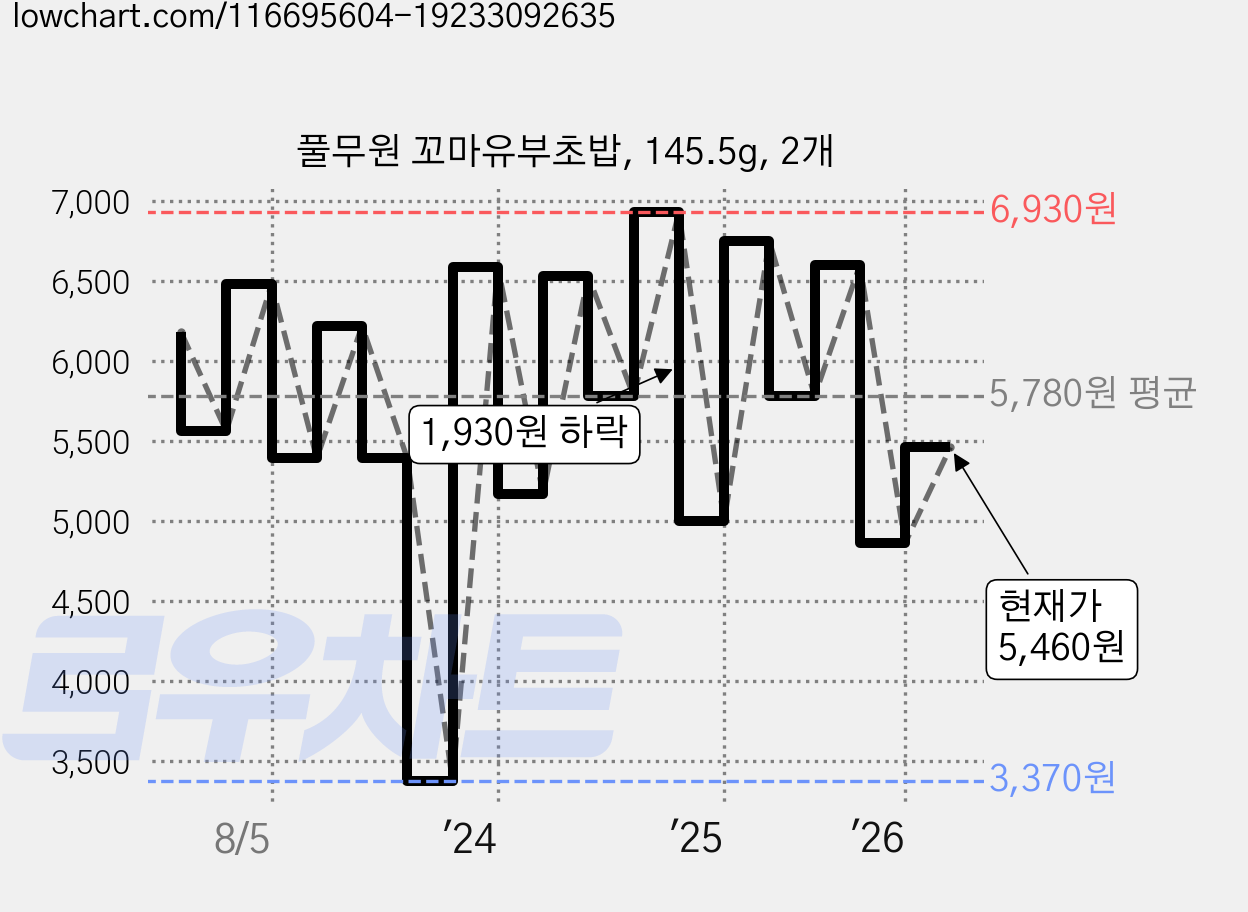 풀무원 꼬마유부초밥, 145.5g, 2개 가격 변동 차트, 현재가 5,460원, 관측 최저가 3,370원