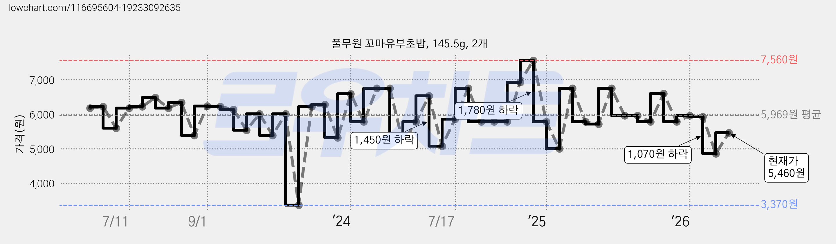 풀무원 꼬마유부초밥, 145.5g, 2개 가격 변동 차트, 현재가 5,460원, 관측 최저가 3,370원