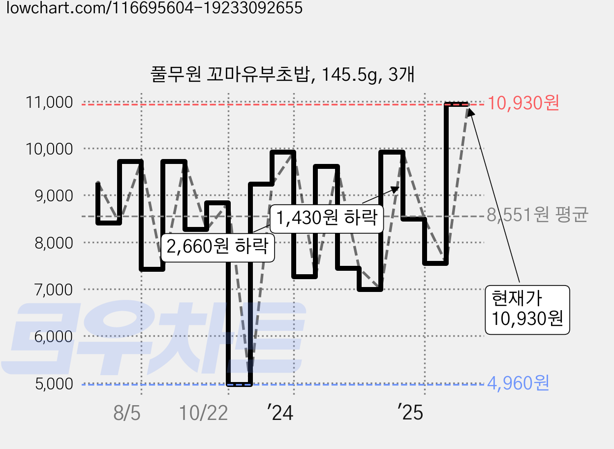 풀무원 꼬마유부초밥, 145.5g, 3개 가격 변동 차트, 현재가 5,750원, 관측 최저가 4,960원