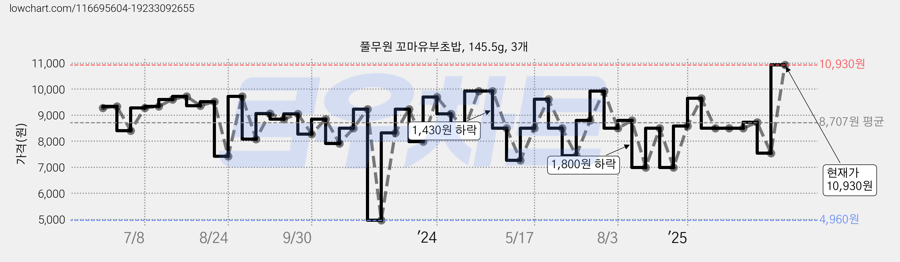 풀무원 꼬마유부초밥, 145.5g, 3개 가격 변동 차트, 현재가 5,750원, 관측 최저가 4,960원
