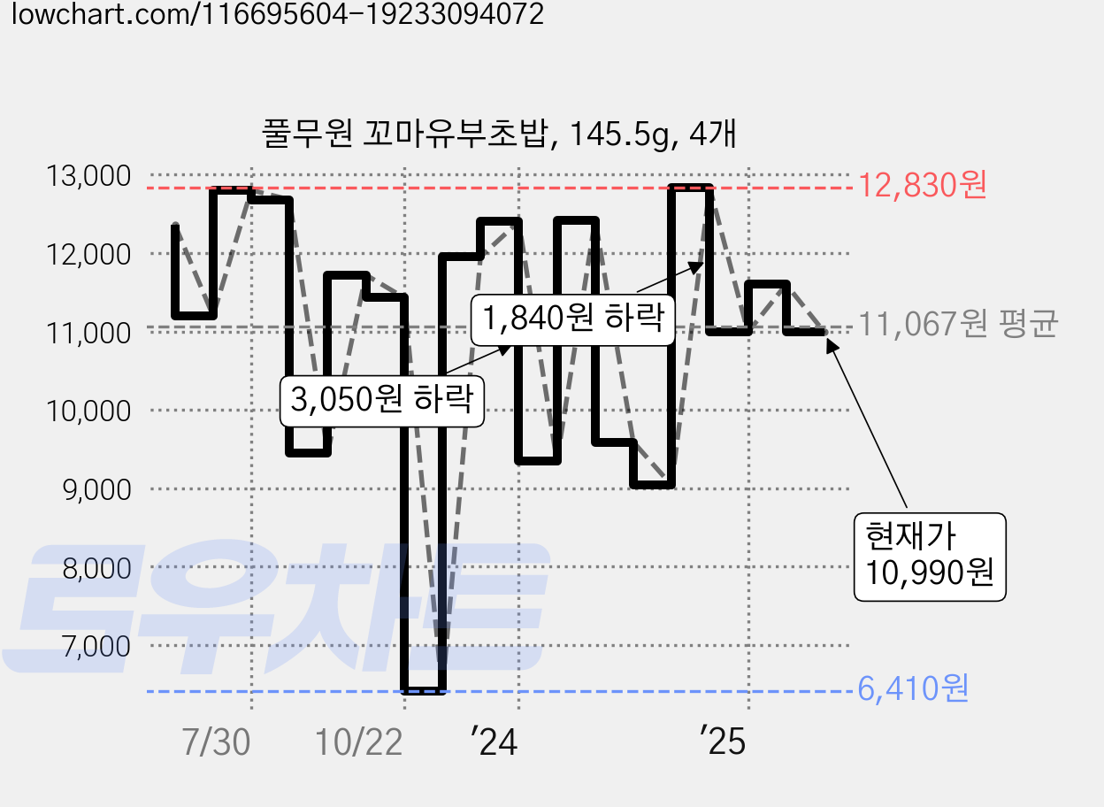 풀무원 꼬마유부초밥, 145.5g, 4개 가격 변동 차트, 현재가 10,990원, 관측 최저가 6,410원