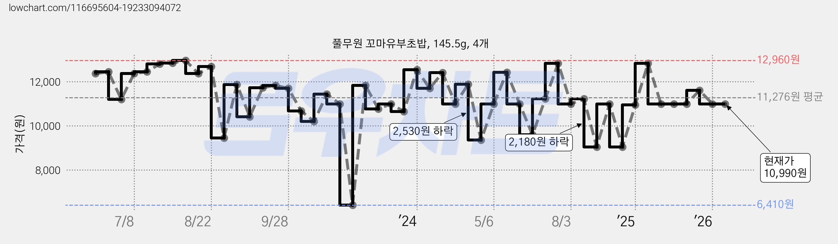 풀무원 꼬마유부초밥, 145.5g, 4개 가격 변동 차트, 현재가 10,990원, 관측 최저가 6,410원