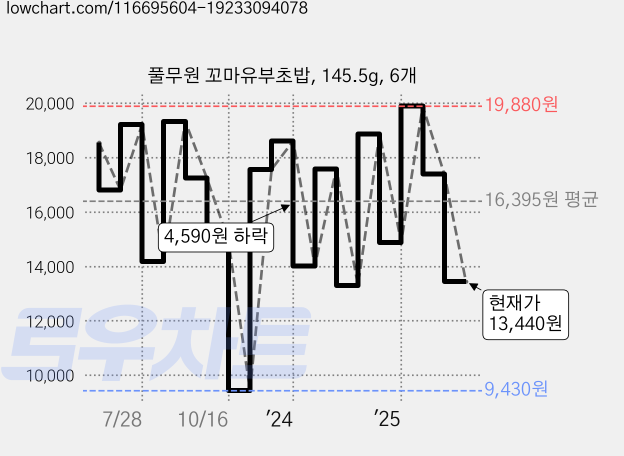 풀무원 꼬마유부초밥, 145.5g, 6개 가격 변동 차트, 현재가 13,440원, 관측 최저가 9,430원
