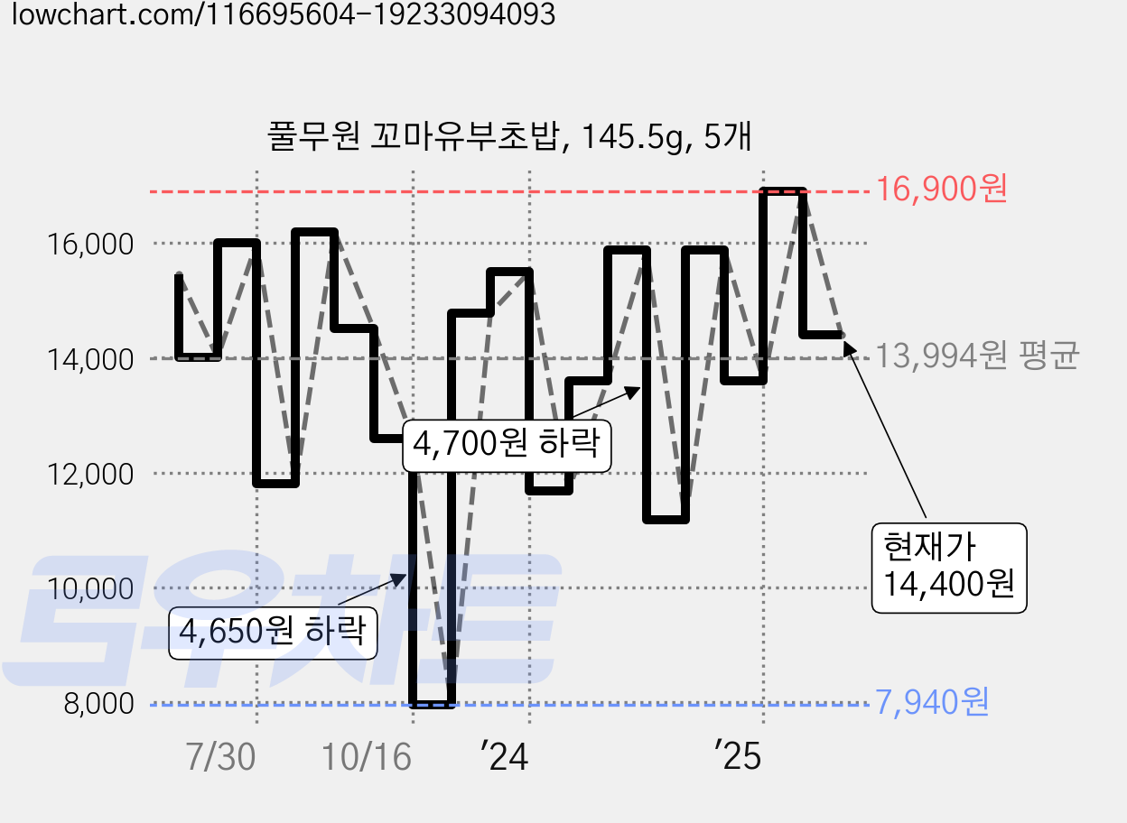 풀무원 꼬마유부초밥, 145.5g, 5개 가격 변동 차트, 현재가 14,400원, 관측 최저가 7,940원