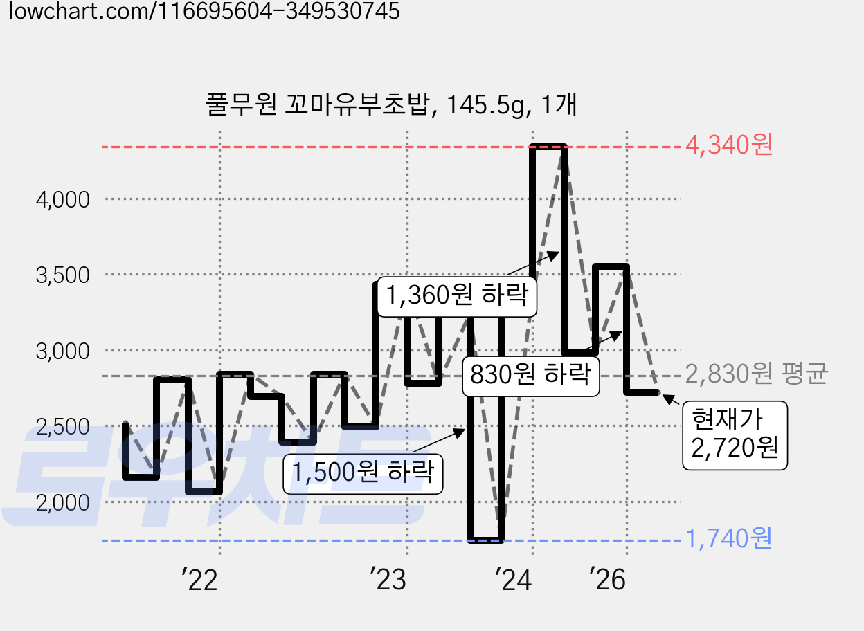 풀무원 꼬마유부초밥, 145.5g, 1개 가격 변동 차트, 현재가 2,720원, 관측 최저가 1,740원