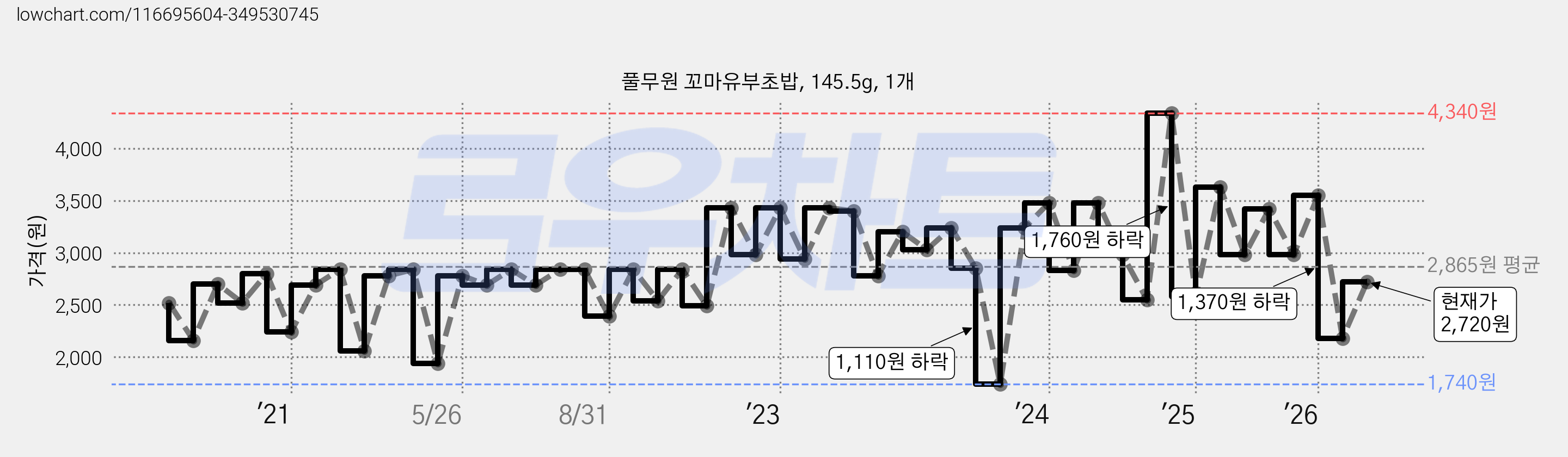 풀무원 꼬마유부초밥, 145.5g, 1개 가격 변동 차트, 현재가 2,720원, 관측 최저가 1,740원
