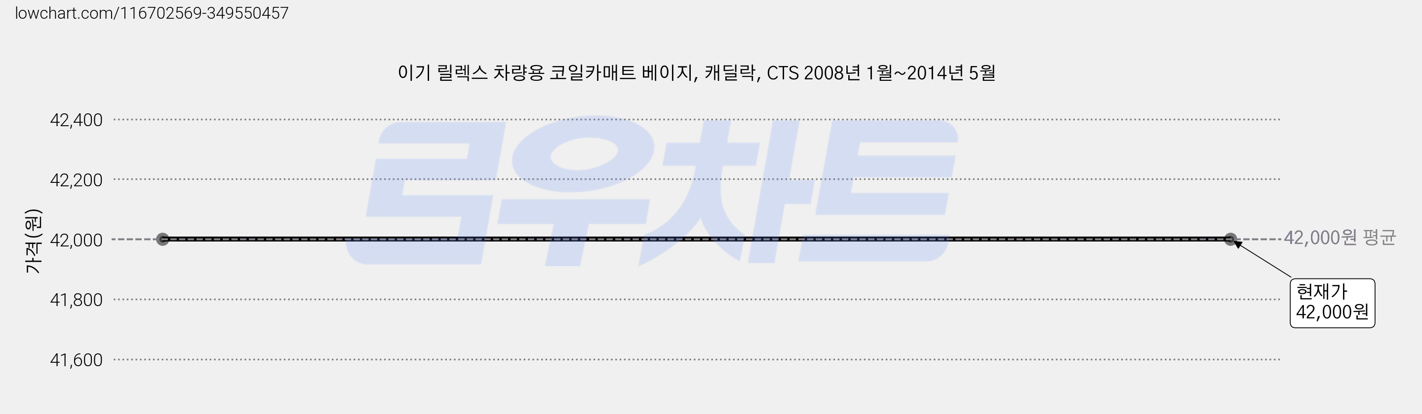 이기 릴렉스 차량용 코일카매트 베이지, 캐딜락, CTS 2008년 1월~2014년 5월 가격 변동 차트, 현재가 42,000원
