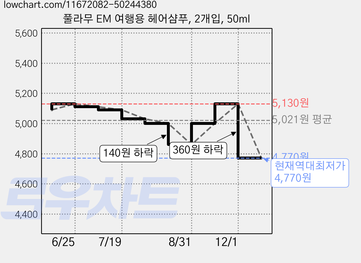 풀라무 EM 여행용 헤어샴푸, 2개입, 50ml 가격 변동 차트, 현재가 4,770원, 역대최저가